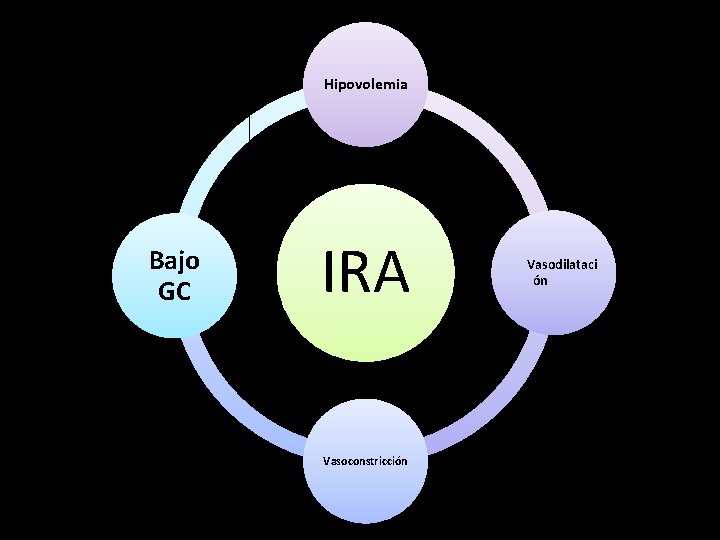 Hipovolemia Bajo GC IRA Vasoconstricción Vasodilataci ón 