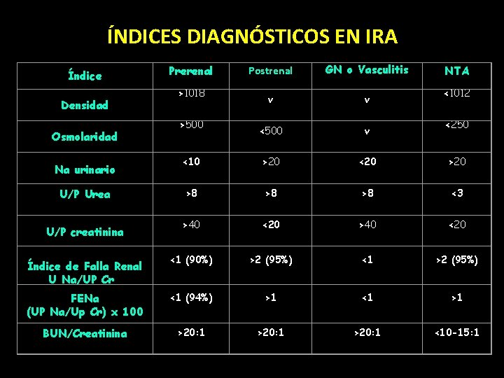 ÍNDICES DIAGNÓSTICOS EN IRA Prerenal Postrenal GN o Vasculitis NTA >1018 v v <1012