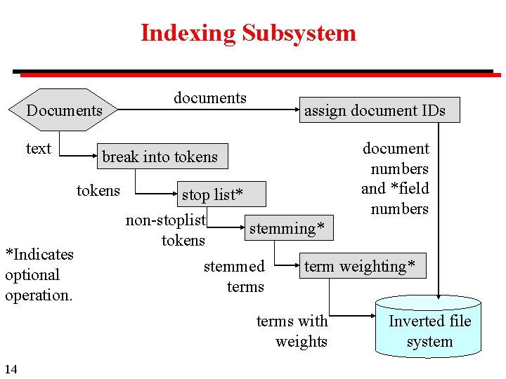 Indexing Subsystem Documents text assign document IDs break into tokens *Indicates optional operation. documents