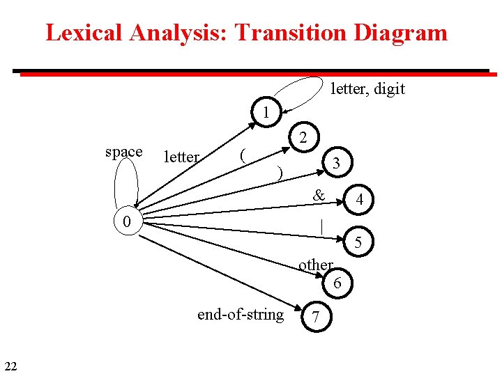 Lexical Analysis: Transition Diagram letter, digit 1 space letter ( 2 3 ) &