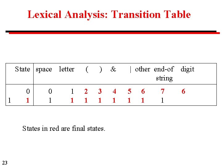 Lexical Analysis: Transition Table State space letter 1 0 1 1 1 ( )