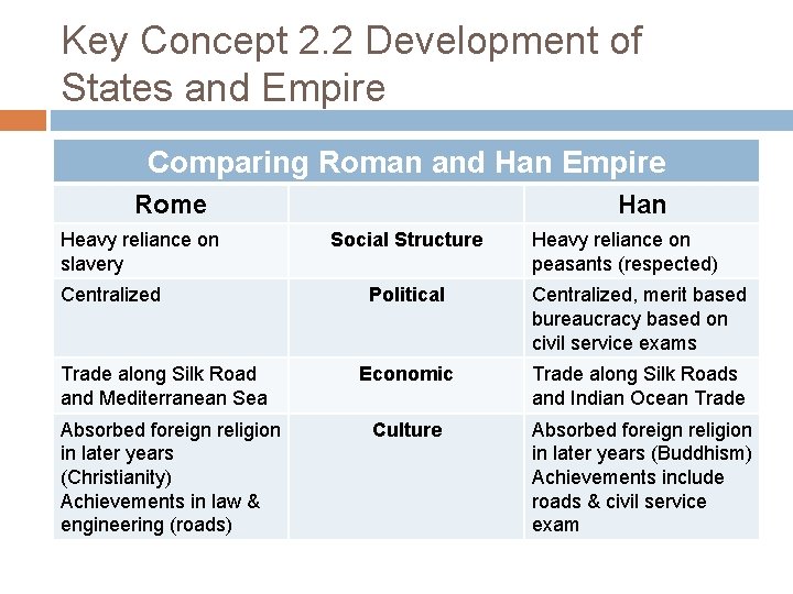 Key Concept 2. 2 Development of States and Empire Comparing Roman and Han Empire