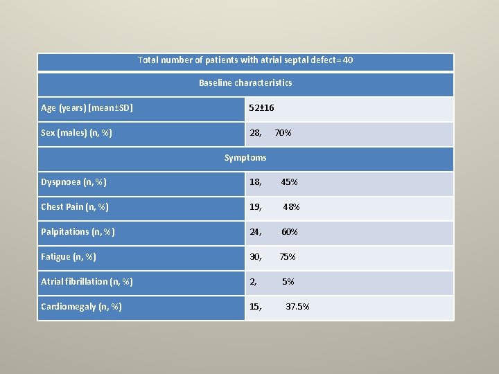 Total number of patients with atrial septal defect= 40 Baseline characteristics Age (years) [mean±SD]