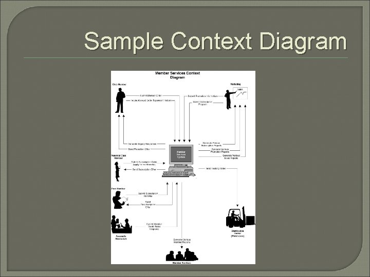 Sample Context Diagram 