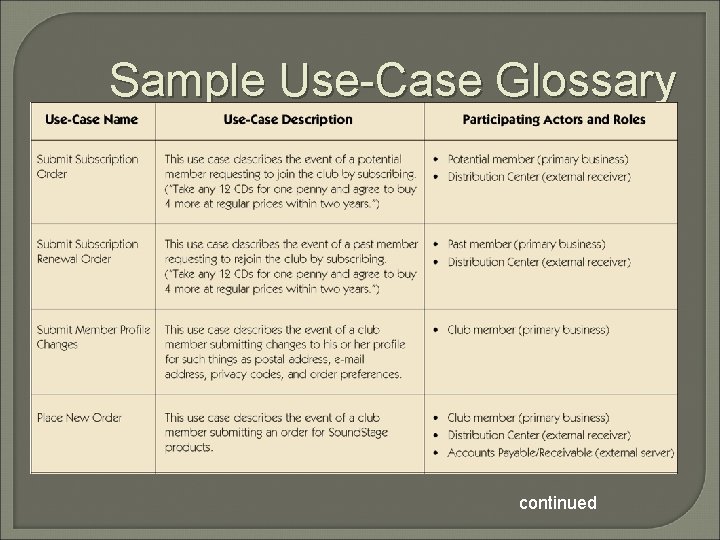 Sample Use-Case Glossary continued 