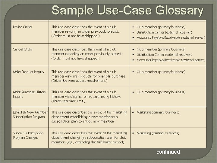 Sample Use-Case Glossary (continued) continued 