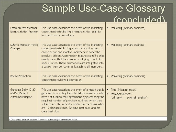 Sample Use-Case Glossary (concluded) 