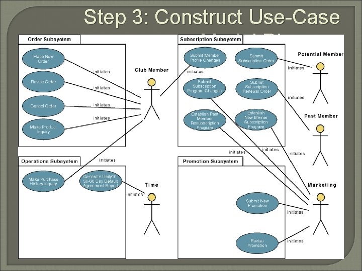 Step 3: Construct Use-Case Model Diagram 