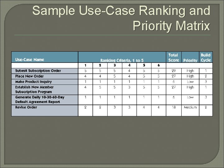 Sample Use-Case Ranking and Priority Matrix 