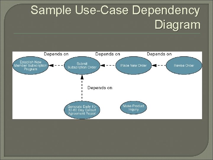 Sample Use-Case Dependency Diagram 