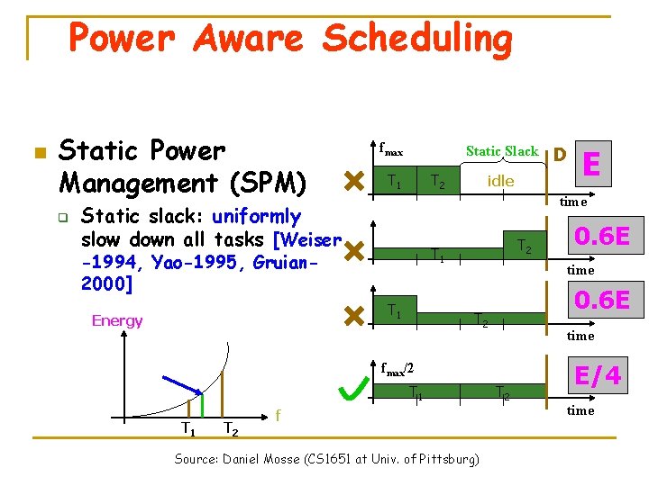 Power Aware Scheduling n Static Power Management (SPM) q fmax Static Slack T 1