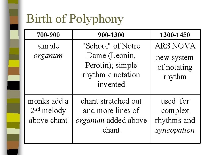 Birth of Polyphony 700 -900 900 -1300 -1450 simple organum "School" of Notre Dame