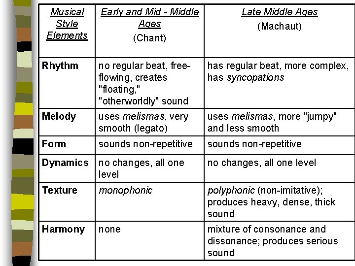 Musical Style Elements Early and Mid - Middle Ages (Chant) Late Middle Ages (Machaut)