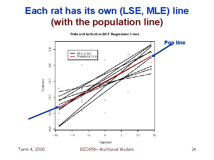 Each rat has its own (LSE, MLE) line (with the population line) Pop line