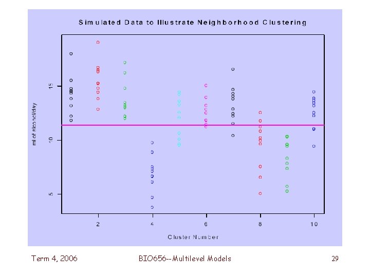 Term 4, 2006 BIO 656 --Multilevel Models 29 