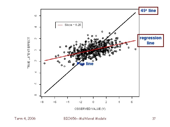 45 o line regression line Pop line Term 4, 2006 BIO 656 --Multilevel Models