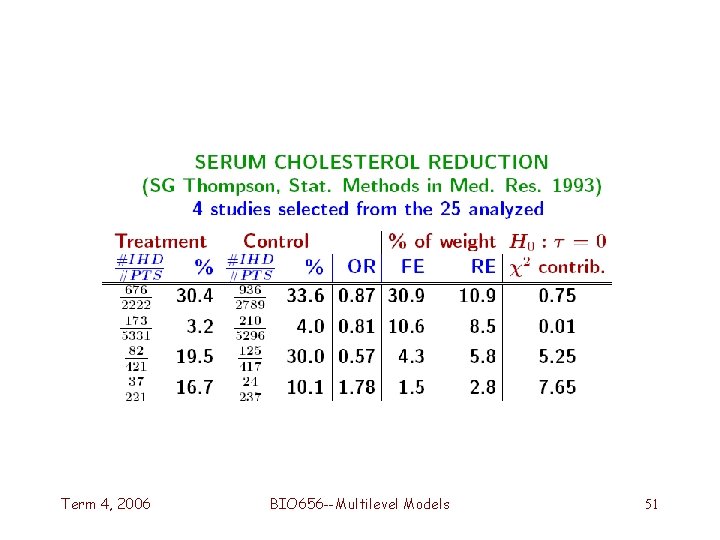 Term 4, 2006 BIO 656 --Multilevel Models 51 