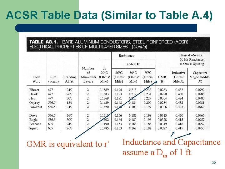 ACSR Table Data (Similar to Table A. 4) GMR is equivalent to r’ Inductance