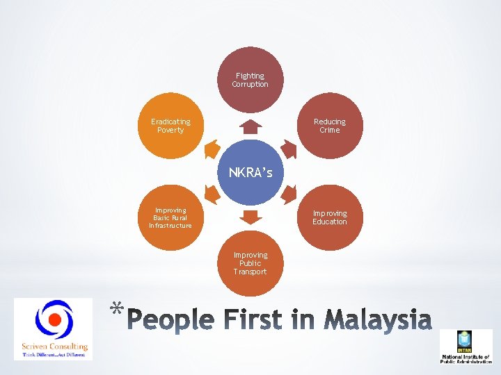 Fighting Corruption Eradicating Poverty Reducing Crime NKRA’s Improving Basic Rural Infrastructure Improving Education Improving