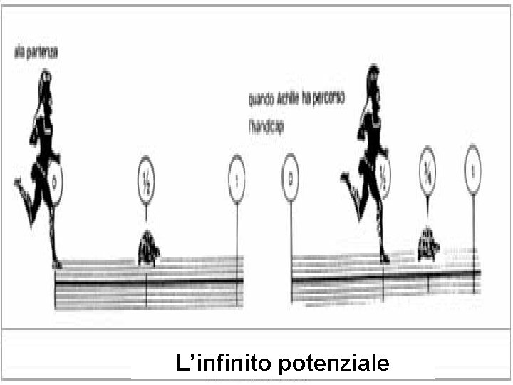 L’infinito potenziale 