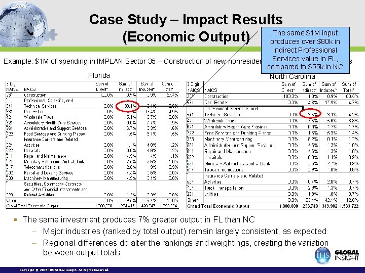Case Study – Impact Results The same $1 M input (Economic Output) produces over Case Study – Impact Results The same $1 M input (Economic Output) produces over