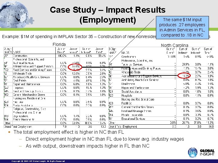 Case Study – Impact Results The same $1 M input (Employment) produces. 27 employees Case Study – Impact Results The same $1 M input (Employment) produces. 27 employees