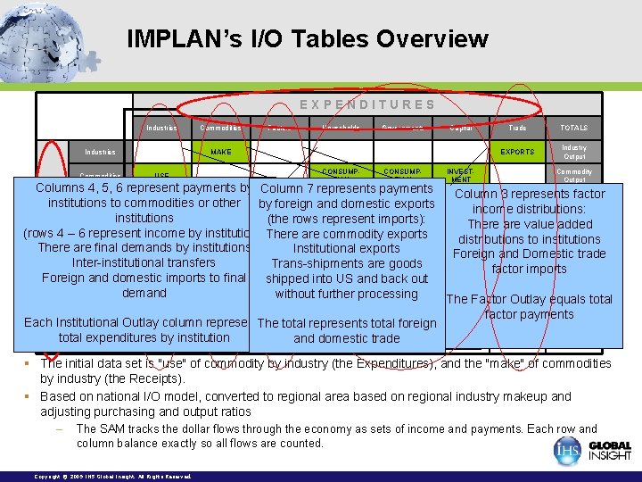 IMPLAN’s I/O Tables Overview EXPENDITURES Industries Commodities Factors Households Governments Capital MAKE USE CONSUMPTION IMPLAN’s I/O Tables Overview EXPENDITURES Industries Commodities Factors Households Governments Capital MAKE USE CONSUMPTION