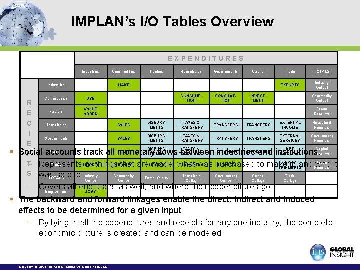 IMPLAN’s I/O Tables Overview EXPENDITURES Industries Commodities § Commodities Factors Households Governments Capital MAKE IMPLAN’s I/O Tables Overview EXPENDITURES Industries Commodities § Commodities Factors Households Governments Capital MAKE