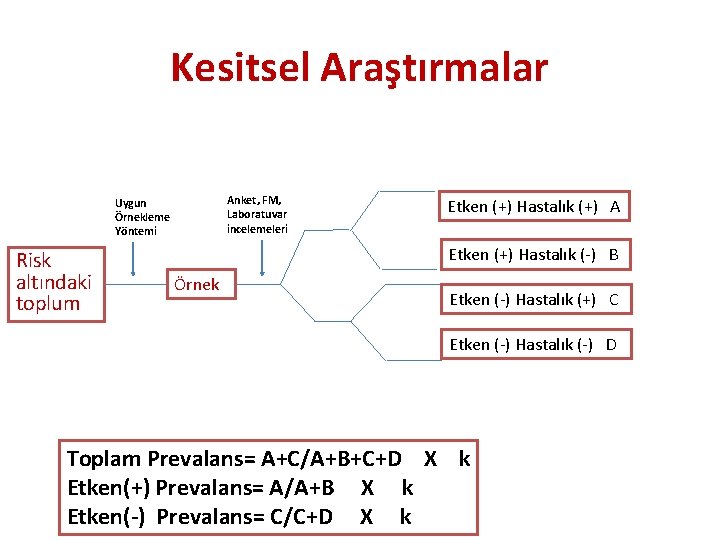 Kesitsel Araştırmalar Anket, FM, Laboratuvar incelemeleri Uygun Örnekleme Yöntemi Risk altındaki toplum Etken (+)