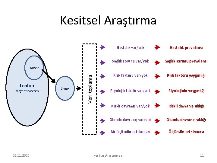 Kesitsel Araştırma Hastalık var/yok Hastalık prevalansı Sağlık sorunu var/yok Sağlık sorunu prevalansı Risk faktörü