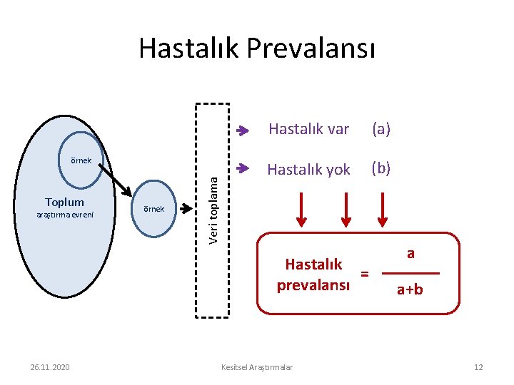 Hastalık Prevalansı Toplum araştırma evreni örnek Veri toplama örnek Hastalık var (a) Hastalık yok