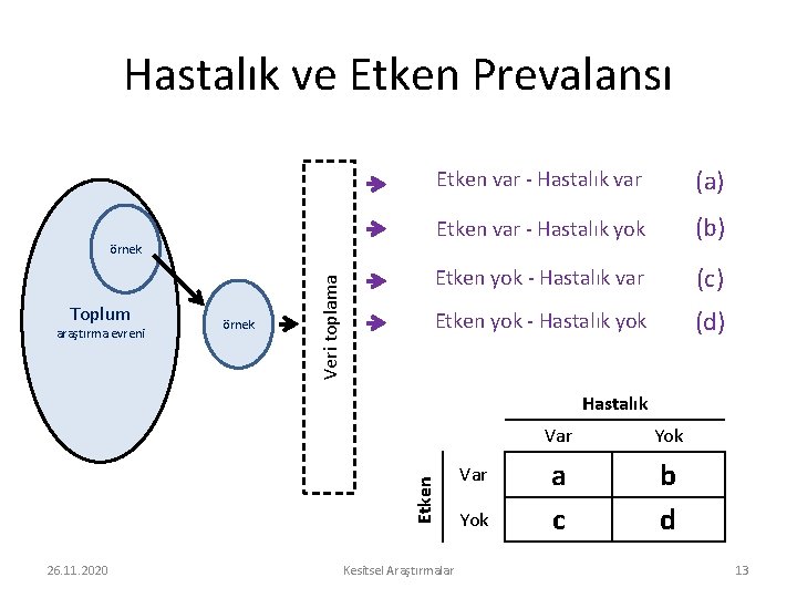 Hastalık ve Etken Prevalansı Toplum araştırma evreni örnek Veri toplama örnek Etken var -