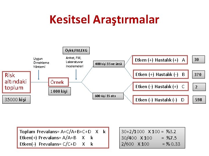 Kesitsel Araştırmalar Öykü, FM, EKG Anket, FM, Laboratuvar incelemeleri Uygun Örnekleme Yöntemi Risk altındaki