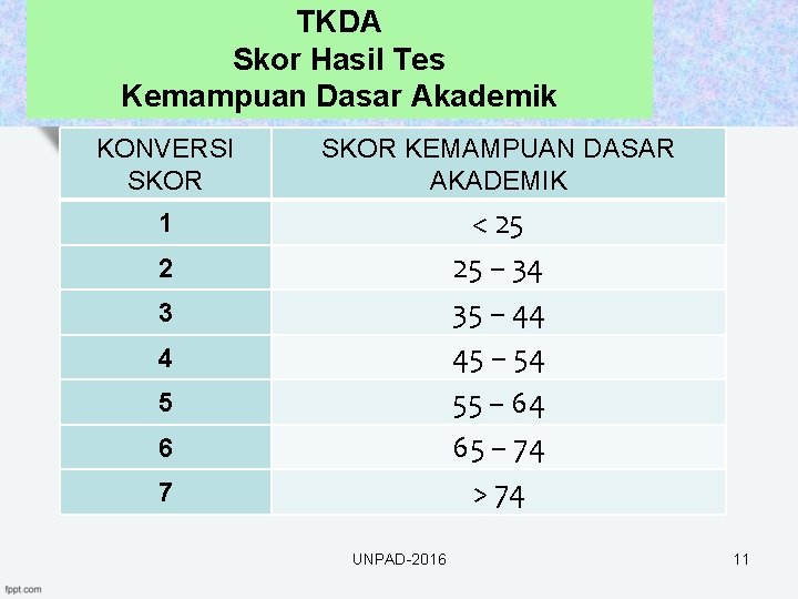 TKDA Skor Hasil Tes Kemampuan Dasar Akademik KONVERSI SKOR KEMAMPUAN DASAR AKADEMIK 1 <