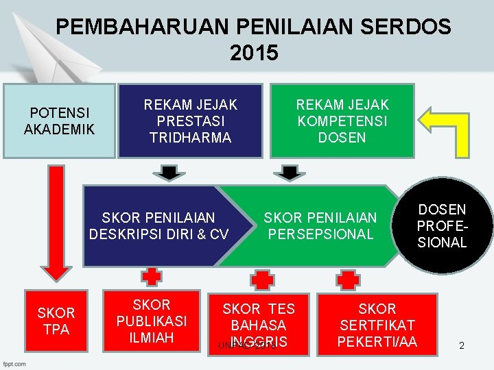 PEMBAHARUAN PENILAIAN SERDOS 2015 POTENSI AKADEMIK REKAM JEJAK PRESTASI TRIDHARMA SKOR PENILAIAN DESKRIPSI DIRI