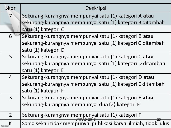 Skor 7 6 5 4 3 Deskripsi Sekurang-kurangnya mempunyai satu (1) kategori A atau