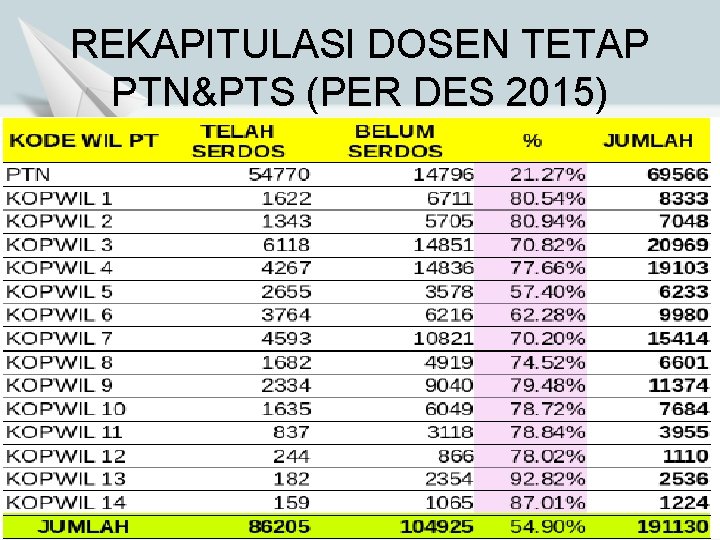 REKAPITULASI DOSEN TETAP PTN&PTS (PER DES 2015) UNAIR-2016 25 