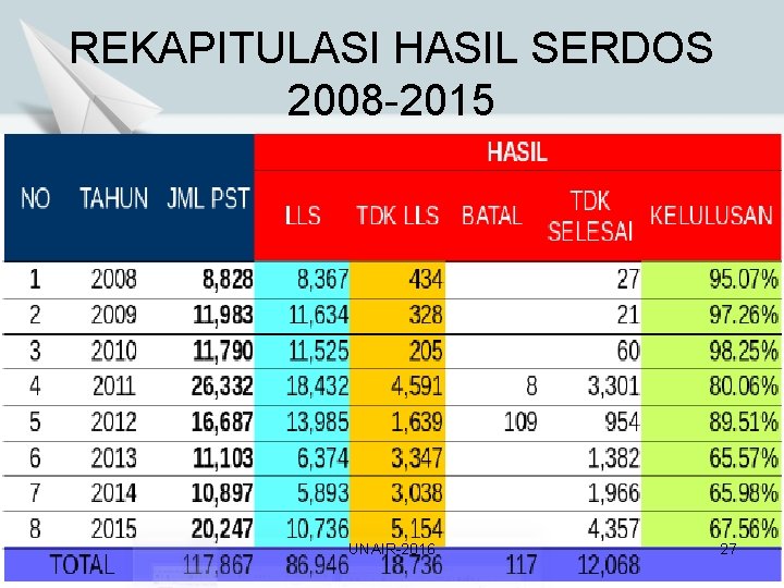 REKAPITULASI HASIL SERDOS 2008 -2015 UNAIR-2016 27 