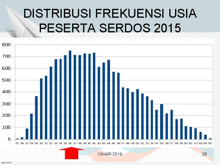 DISTRIBUSI FREKUENSI USIA PESERTA SERDOS 2015 UNAIR-2016 28 