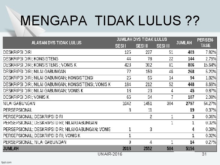 MENGAPA TIDAK LULUS ? ? UNAIR-2016 31 