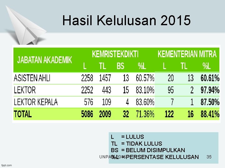 Hasil Kelulusan 2015 L = LULUS TL = TIDAK LULUS BS = BELUM DISIMPULKAN