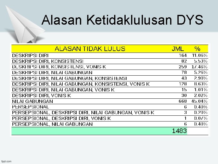 Alasan Ketidaklulusan DYS 