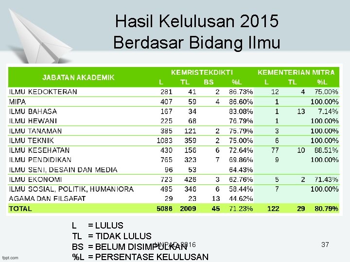 Hasil Kelulusan 2015 Berdasar Bidang Ilmu L TL BS %L = LULUS = TIDAK