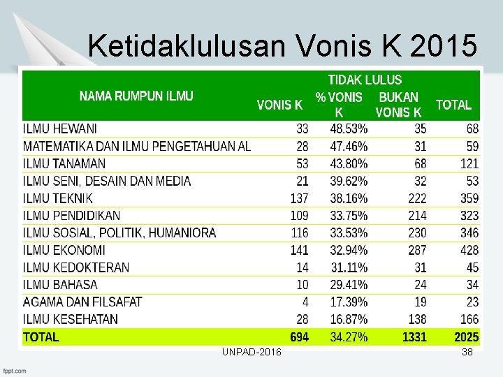 Ketidaklulusan Vonis K 2015 UNPAD-2016 38 