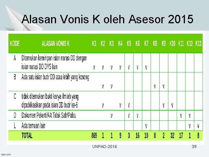 Alasan Vonis K oleh Asesor 2015 UNPAD-2016 39 