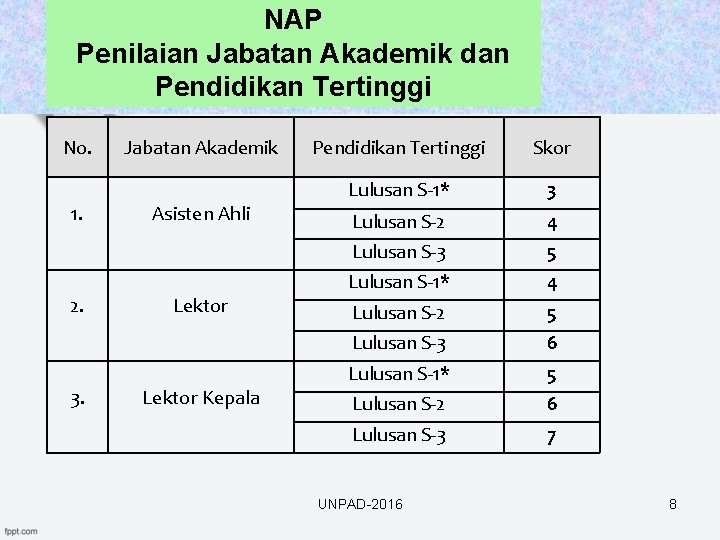 NAP Penilaian Jabatan Akademik dan Pendidikan Tertinggi No. 1. 2. 3. Jabatan Akademik Asisten