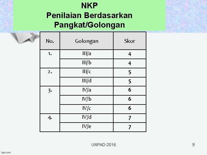 NKP Penilaian Berdasarkan Pangkat/Golongan No. Golongan Skor 1. III/a 4 III/b 4 2. III/c