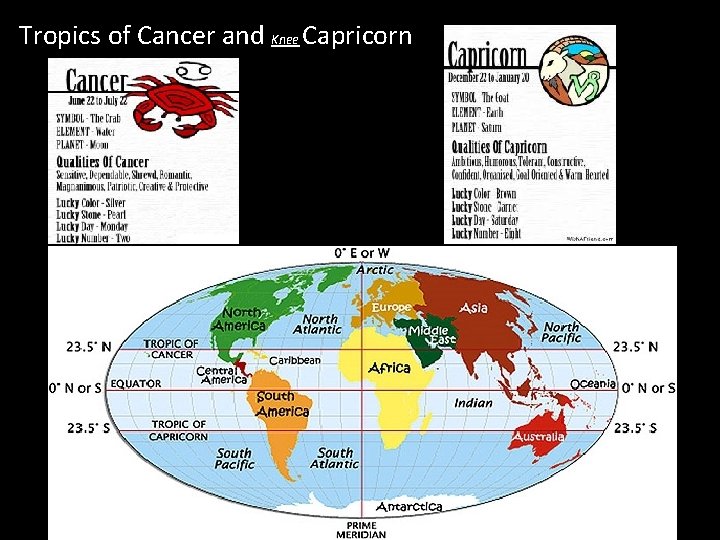 Tropics of Cancer and Knee Capricorn 