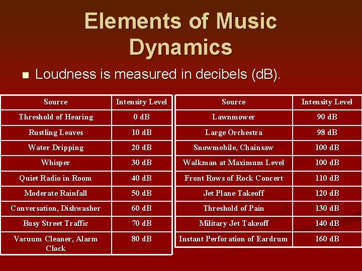 Elements of Music Dynamics n Loudness is measured in decibels (d. B). Source Intensity