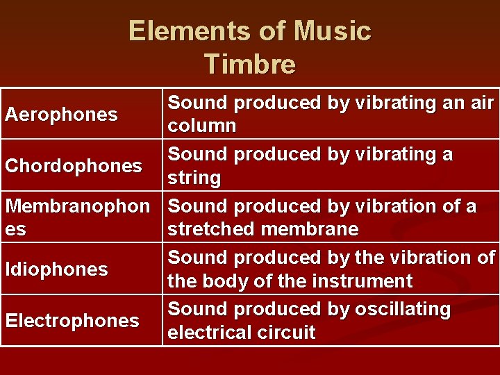 Elements of Music Timbre Sound produced by vibrating an air Aerophones column Sound produced